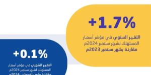 "هيئة الإحصاء": استقرار معدل التضخم في المملكة عند 1.7٪ خلال سبتمبر 2024 الخليج برس