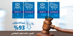 93 % نسبة انخفاض القضايا الإدارية بسبب «زيادة الرسوم» الخليج برس