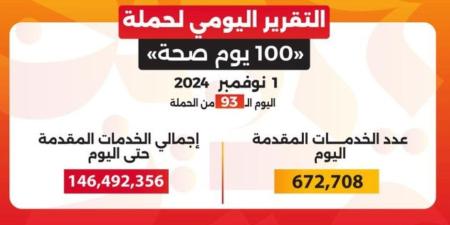 حملة «100 يوم صحة» قدمت أكثر من 146 مليون خدمة مجانية خلال 93 يوما