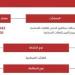 الهيئة العامة للمنافسة تعلن عن عقوبات ضد منشأتين في قطاع الغازات الصناعية - الخليج برس