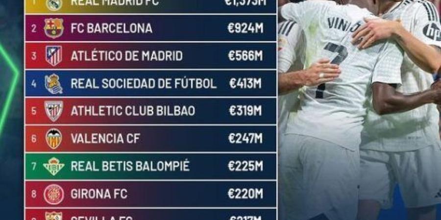 ريال مدريد الأعلى قيمة بين أندية الليغا الخليج برس