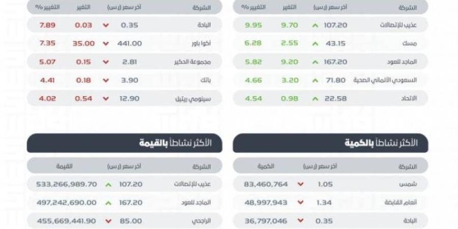 "تاسي" يغلق منخفضًا عند مستوى (11959.67) نقطة بتداولات بلغت (7) مليارات ريال الخليج برس