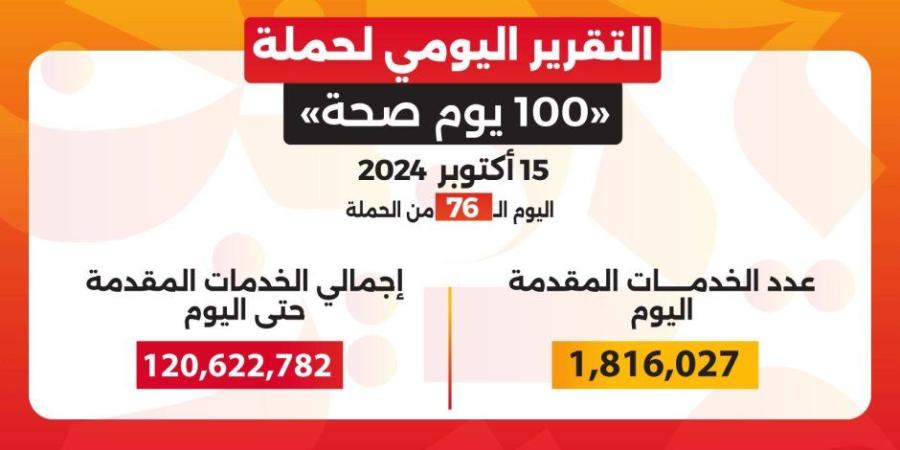 الصحة: حملة «100 يوم صحة» قدمت أكثر من 120 مليون خدمة مجانية خلال 76 يوما