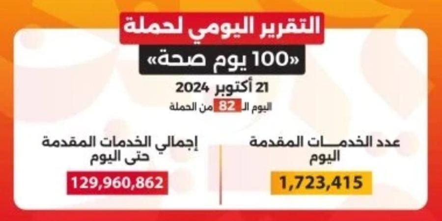 خلال 82 يوما.. حملة "100 يوم صحة" تقدم أكثر من 129 مليون خدمة مجانية